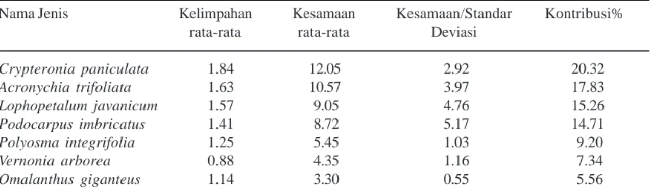 Tabel 4. Jenis pohon yang berkontribusi paling penting di dalam analisis kemiripan di plot-plot pengamatan di baris ke-3 (Kesamaan rata-rata : 59.29)