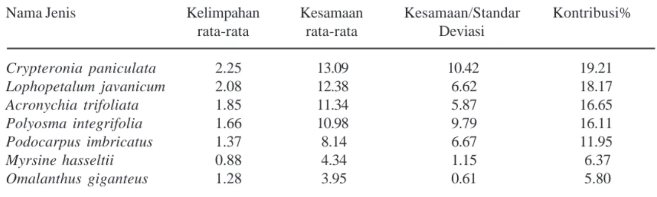 Tabel 5. Jenis pohon yang berkontribusi paling penting di dalam analisis kemiripan di plot-plot pengamatan di baris ke-4 (Kesamaan rata-rata: 68.14)