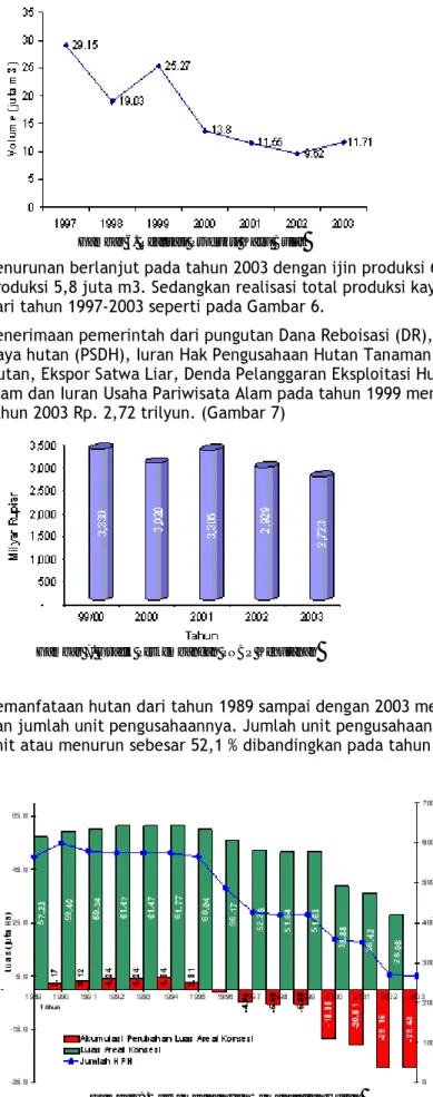 Gambar 7. Grafik Perkembangan PNBP Kehutanan