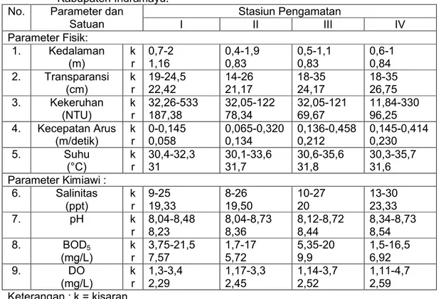 Tabel  5.  Kisaran  dan  Rata-rata  Parameter  Fisik-Kimiawi  Perairan  di  Sungai  Cantigi,  Kabupaten Indramayu.