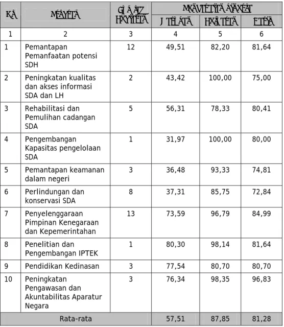 Tabel 2.  Hasil Pengukuran Kinerja Program 