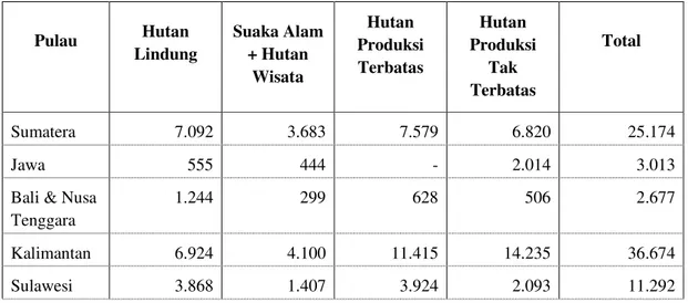 Tabel 8.1. Luas Hutan Indonesia Berdasarkan Tata Guna Hutan  dan Distribusinya sampai dengan Mei 1984 (1000 Ha) 