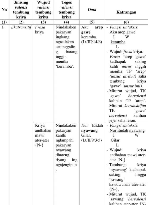 Tabel 2 : Analisis  Valensi Tembung  Kriya  wonten  ing novel Lintang Anggitanipun Ardini Pangastuti B.N