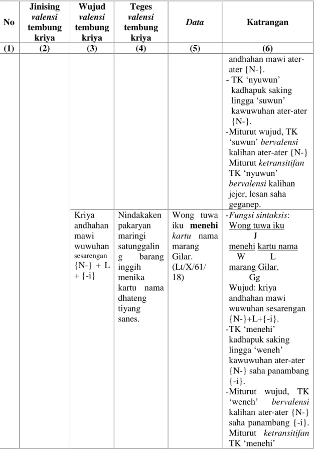 Tabel Analisis Salajengipun No Jinisingvalensi tembung kriya Wujudvalensi tembungkriya Teges valensi tembungkriya Data Katrangan (1) (2) (3) (4) (5) (6)