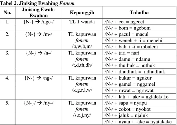Tabel 2. Jinising Ewahing Fonem  No.  Jinising 