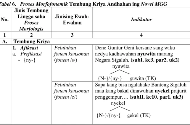 Tabel 6.   Proses Morfofonemik Tembung Kriya Andhahan ing Novel MGG 