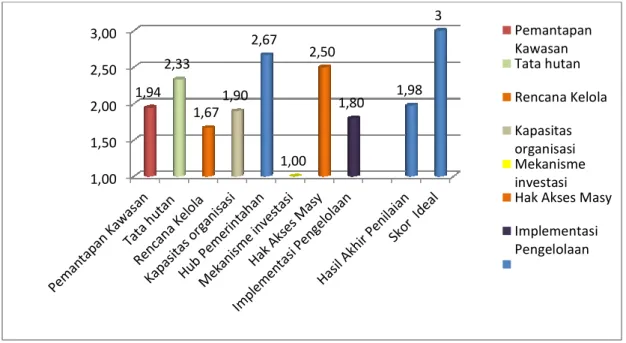 Table 2. Categorization of Weighted Assessment of KPH Development Performance 