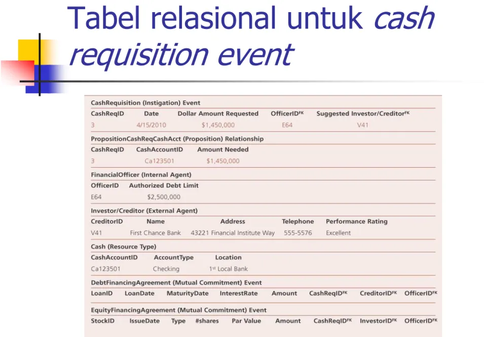 Tabel relasional untuk cash  requisition event