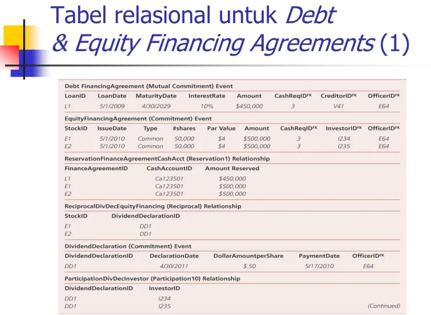 Tabel relasional untuk Debt 