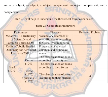Table 2.1 will help to understand the theoretical framework easier. 