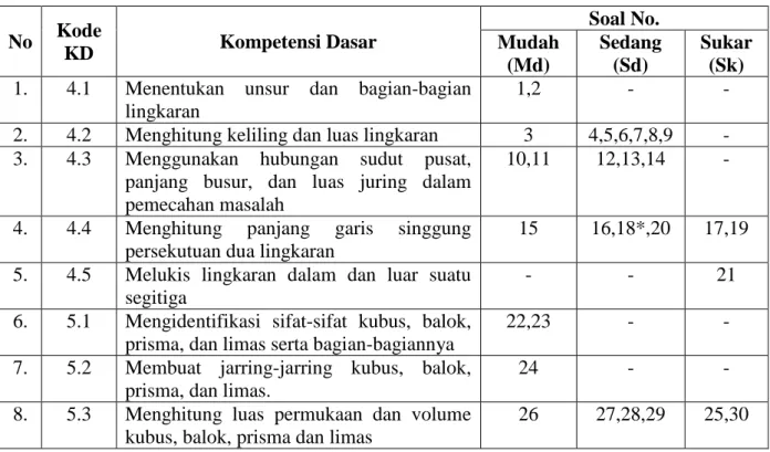 Tabel 1. Kisi-kisi Soal UKK Matematika Kelas VIII (Untuk Soal Pilihan Ganda)  No  Kode  KD  Kompetensi Dasar  Soal No