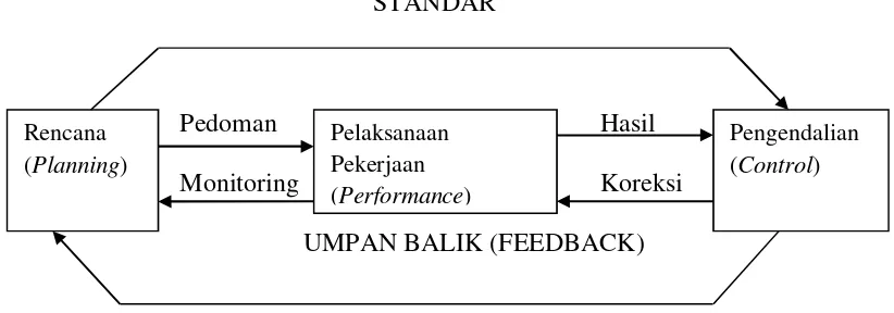 Gambar 4.Proses Pengendalian