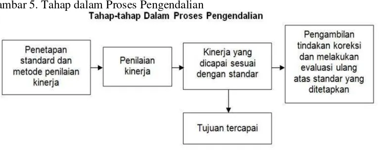 Gambar 5. Tahap dalam Proses Pengendalian