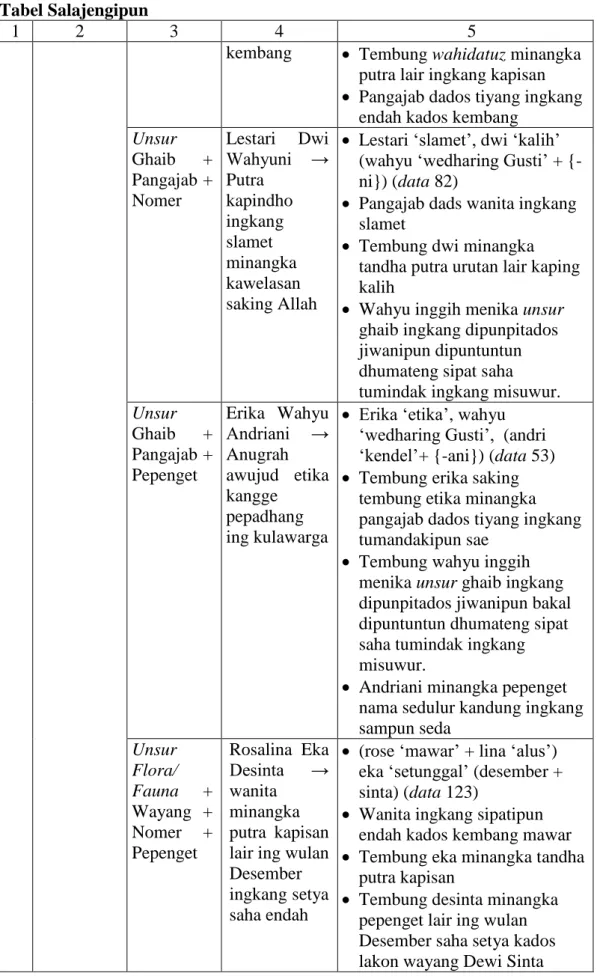 Tabel Salajengipun 
