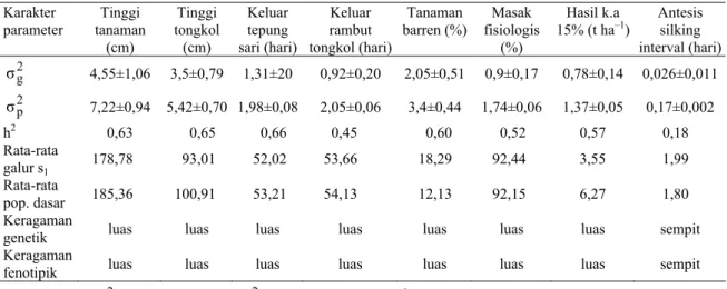 Tabel 3. Nilai varian genetik, varian fenotipik, nilai duga heritabilitas, rata-rata galur S 1 , rata-rata  populasi dasar pada jarak tanam 70 cm x 30 cm