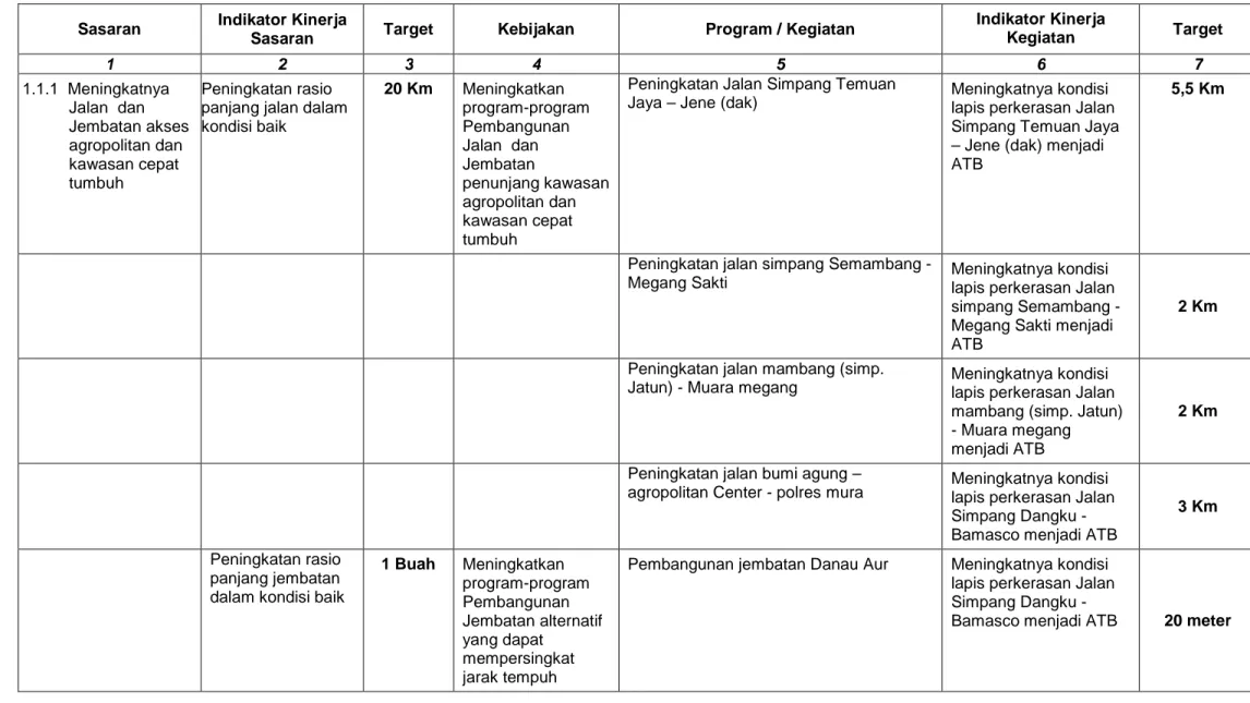 Tabel 2.3. Sasaran Strategis dan Indikator Kinerja pada APBD Perubahan Tahun 2015