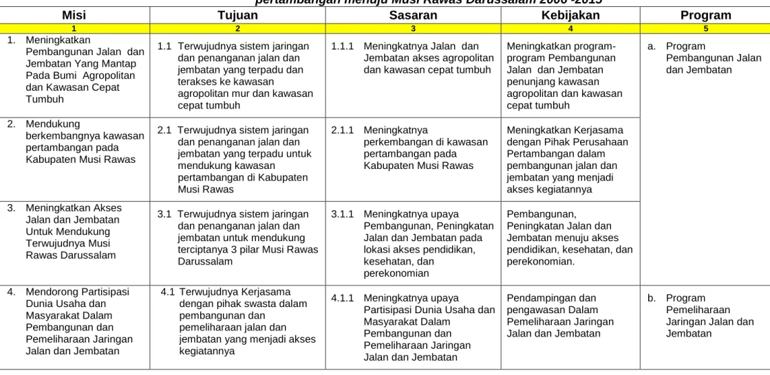 Tabel 2.1. Tujuan dan Sasaran Dinas PU Bina Marga Kabupaten Musi Rawas Tahun 2011-2015