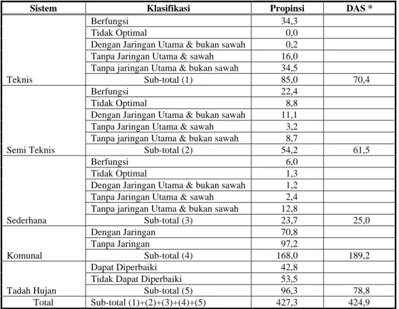 Table 3.9.10  Klasifikasi Daerah Irigasi Potensial     (‘000ha)