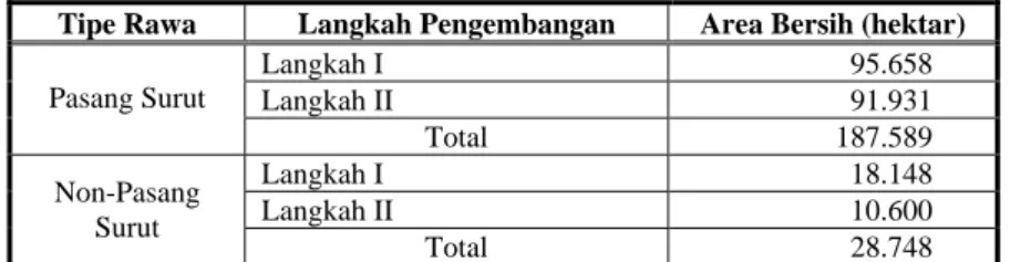 Table 3.9.12  Pengembangan Area Rawa Propinsi Sumatera Selatan 