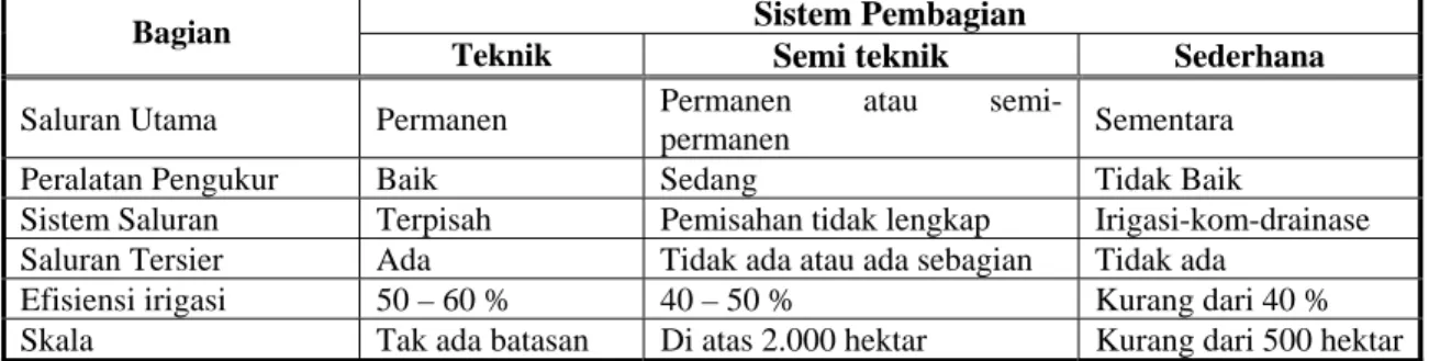 Table 3.9.2  Pembagian Sistem Irigasi di Indonesia  Sistem Pembagian  Bagian 