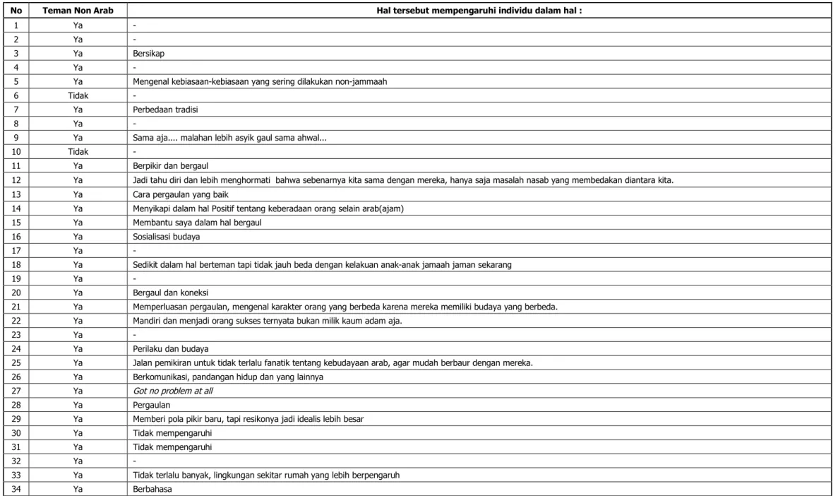 Tabel 6. Memiliki Teman Non Arab
