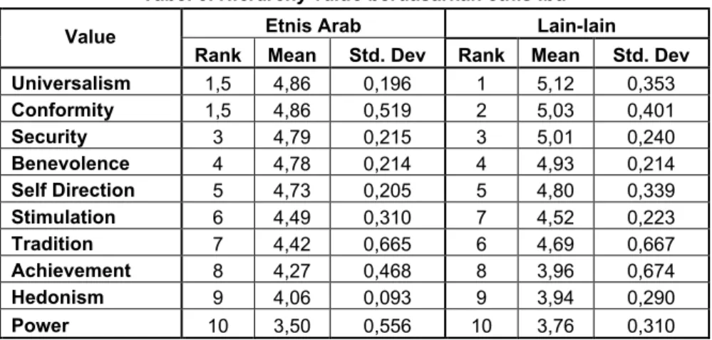Tabel 4. Hierarchy value berdasarkan status marital