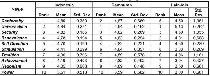 Tabel 6. Hierarchy value berdasarkan bahasa yang digunakan sehari-hari