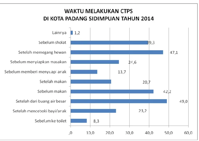 Grafik  3.2   Waktu Melakukan Cuci Tangan Pake Sabun di                                   Kota Padangsidimpuan  Tahun 2014 