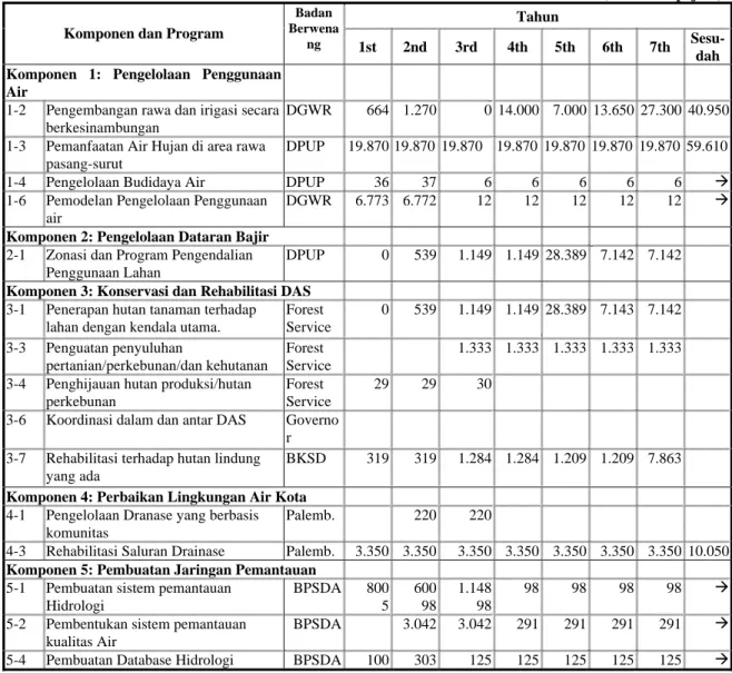 Tabel S-1 (1/2)  Anggaran Tahunan untuk Program-Program Prioritas 