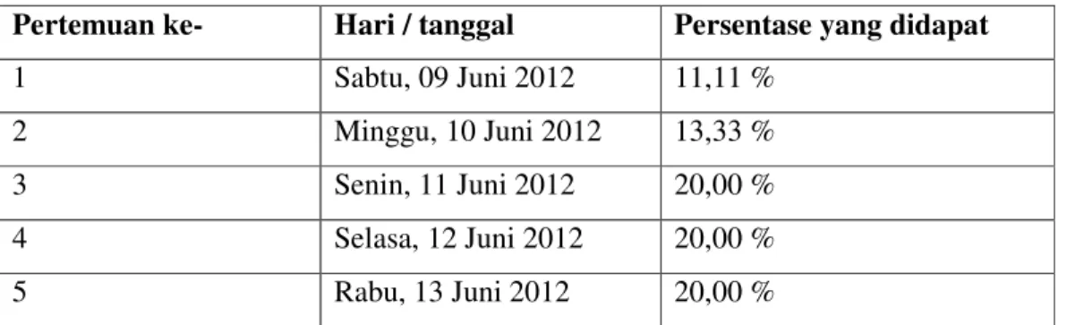 Tabel 4.1 Kemampuan Awal (Baseline) Subyek 