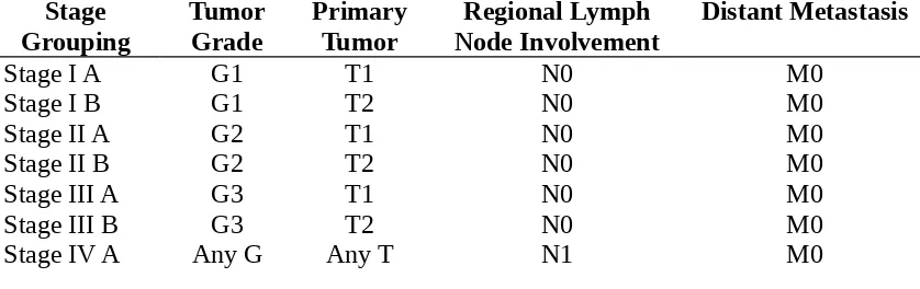 Tabel 1. AJCC GTNM Classification and Stage Grouping of Soft Tissue Sarcomas