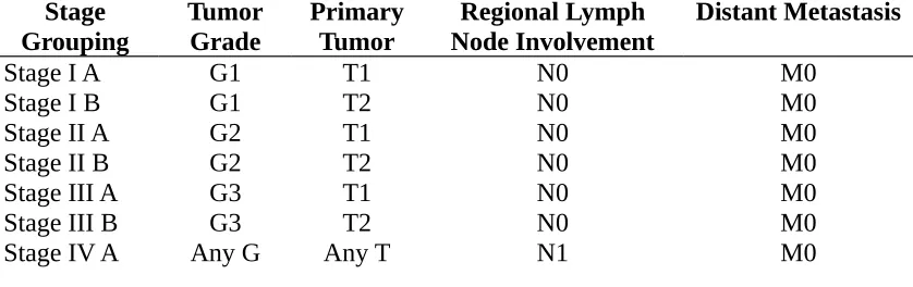 Tabel 1. AJCC GTNM Classification and Stage Grouping of Soft Tissue Sarcomas