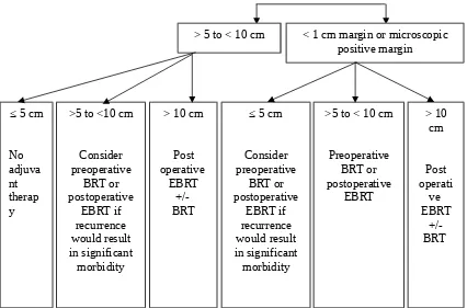 Figure 1. Management algorithm for extremity and superficial truncal soft tissue sarcoma