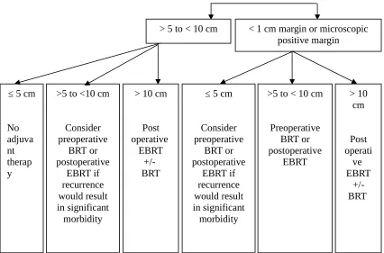 Figure 1. Management algorithm for extremity and superficial truncal soft tissue sarcoma