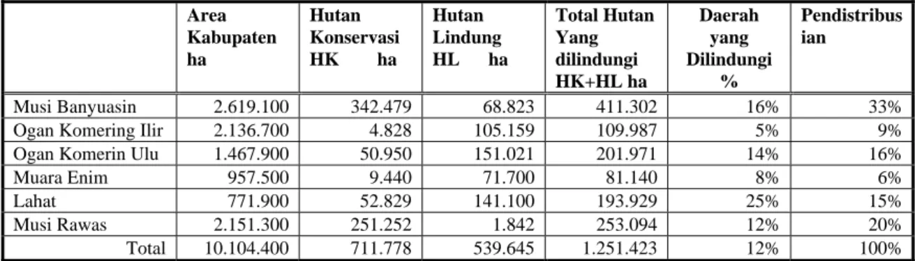 Table 3.4.1  Daerah Yang Dilindungi di Propinsi Sumatera Selatan 