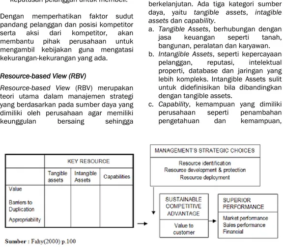 Gambar 3  Model RBV untuk Sustainable Competitive Advantage 