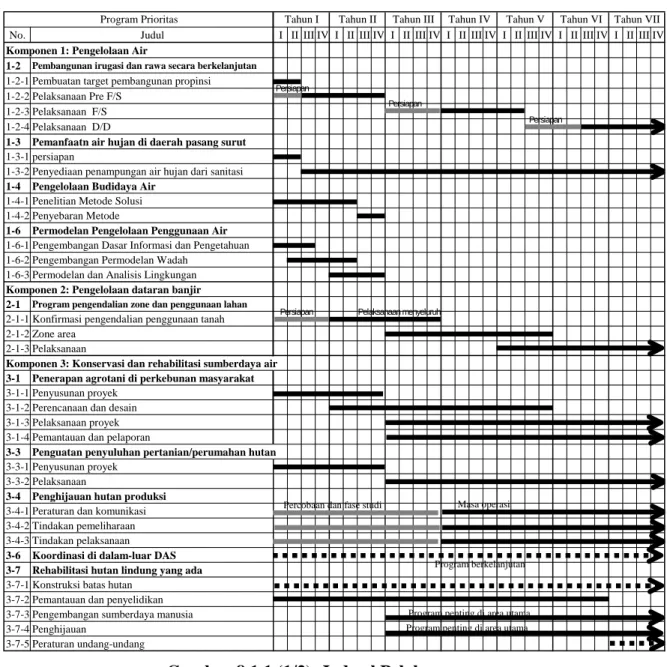 Gambar 8.1.1 (1/2)  Jadwal Pelaksanaan 