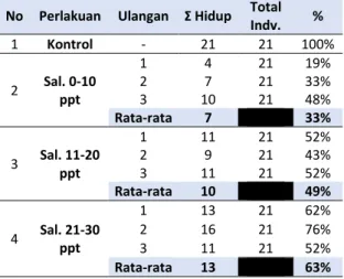 Tabel 3.  Survival rate udang vannamei pasca  infeksi WSSV. 