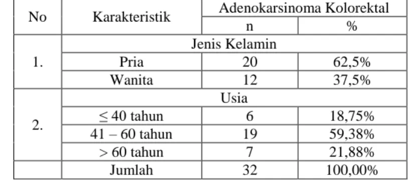 Tabel Karakteristik Usia dan Jenis kelamin Penderita Kanker Kolorektal Sub-Tipe  Adenokarsinoma di Laboratorium Patologi Anatomi Banjarmasin Periode  Januari – Desember 2013 