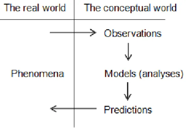Gambar 2.1. Deskripsi dasar metode ilmiah terkait modeling   (Dym and Ivey, 1980) 