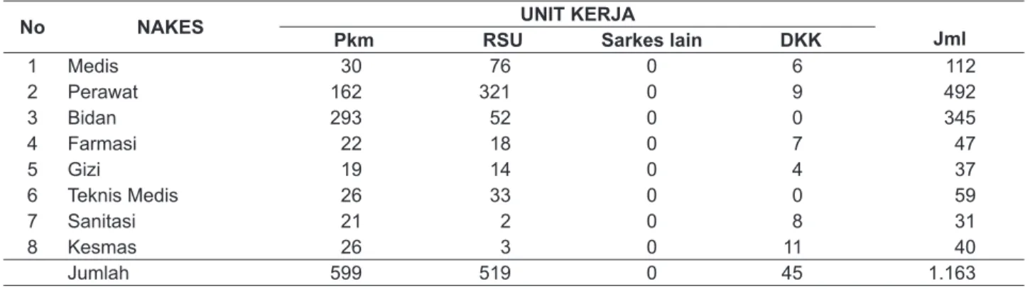 Tabel 1.  Persebaran Tenaga Kesehatan menurut Unit Kerja di Kabupaten Purbalingga Tahun 2011