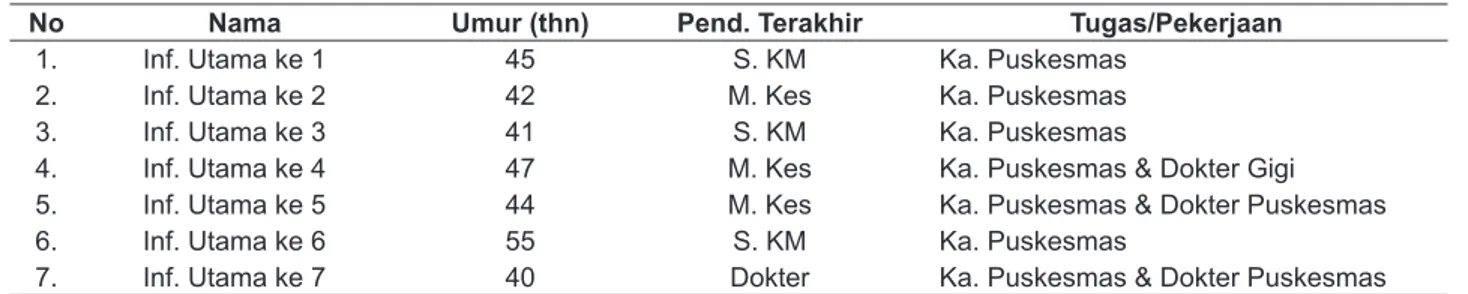 Tabel 2.  Karakteristik Umum Informan Utama