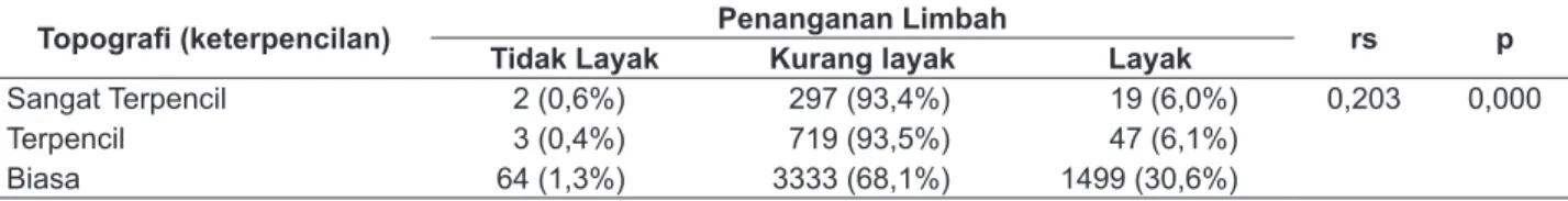 Tabel 4.  Uji Korelasi Spearman Kelayakan Penanganan Limbah Puskesmas menurut Topografi  (Keterpencilan)  di Indonesia, Rifaskes 2011