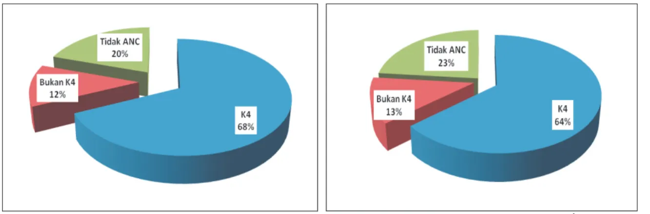 Gambar 4.  Pelayanan Antenatal sebelum Meninggal pada Puskesmas PONED dan Non PONED Pada Para Ibu Maternal  Hamil sampai Nifas.