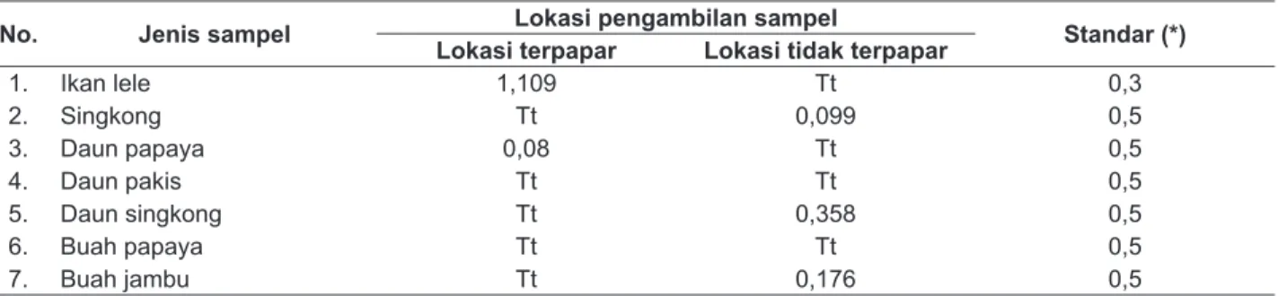 Tabel 1.  Hasil Analisis RerataKadar Logam Berat Timbal (Pb) dalam Sampel pada Lokasi Terpapar dan Lokasi  tidak Terpapar (mg/kg)