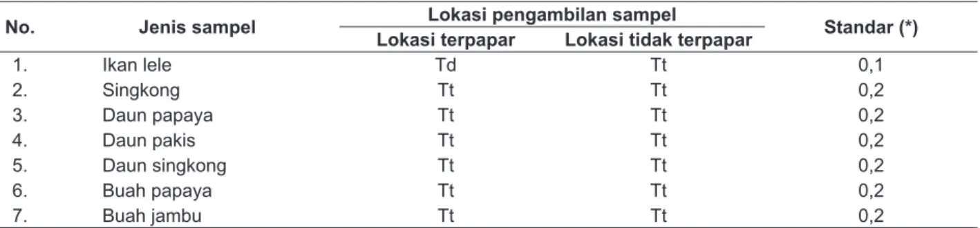 Tabel 3.  Hasil Analisis Rerata Kadar Logam Berat Kadmium (Cd) dalam Sampel pada Lokasi Terpapar dan  Lokasi tidak Terpapar (mg/kg)