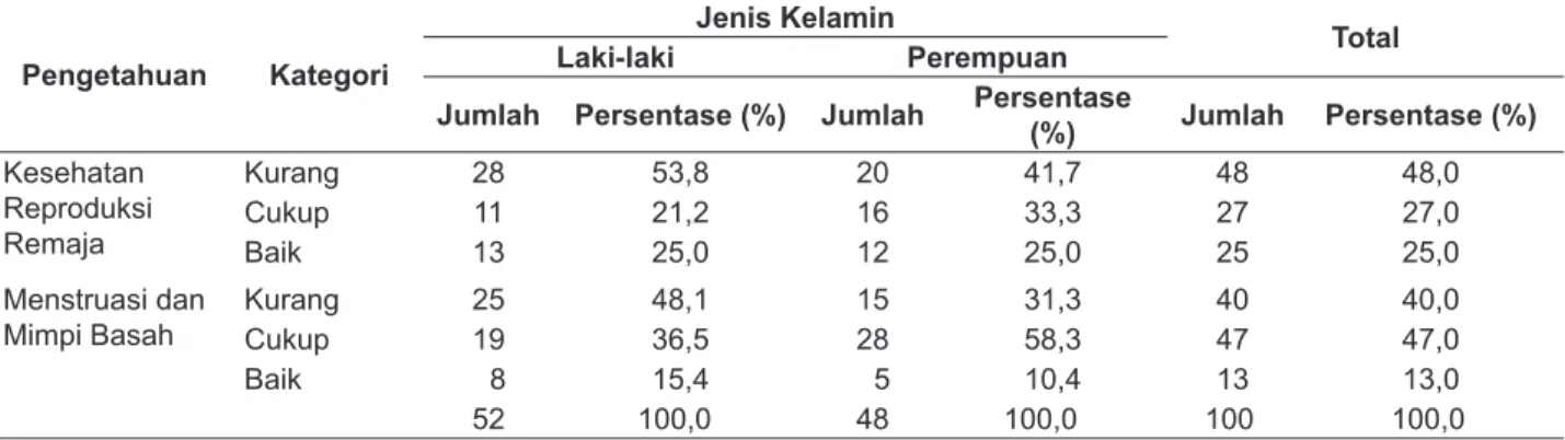 Tabel 4.  Tingkat Pengetahuan tentang Kesehatan Remaja dan Akil Balik Santri di Pondok Pesantren Tahun  2011 (n=100)