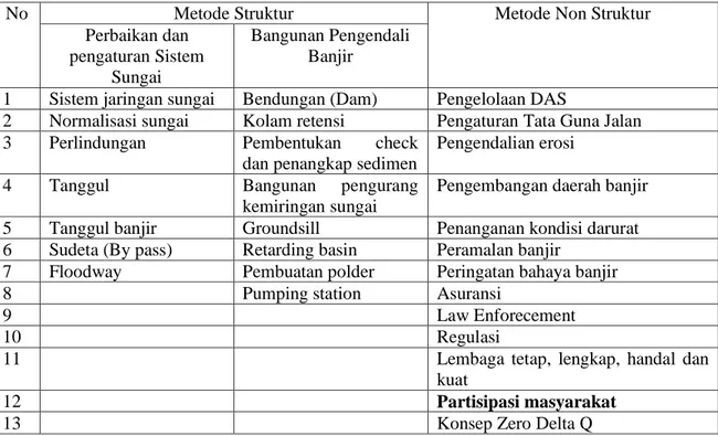 Tabel 1.1 Metode Pengendalian Banjir di Medan 