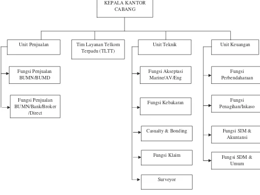 Gambar 2.1 Struktur Organisasi PT. Asuransi Jasa Indonesia (Persero)  