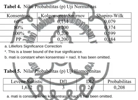 Tabel 4.  Nilai Probabilitas (p) Uji Normalitas  